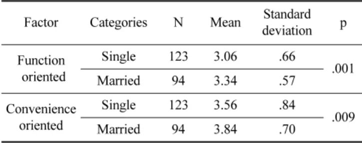 Table 2. A difference analysis of sunglasses selection attributes based on age