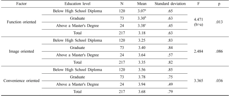 Table 3. A difference analysis of sunglasses selection attributes based on education level