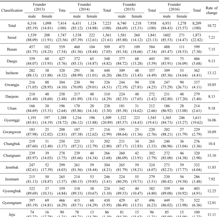 Table 4. The current status of funder by year