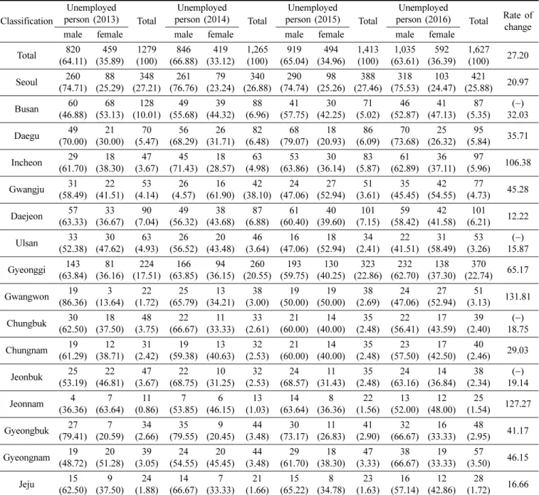 Table 6. The current status of unemployed person by year