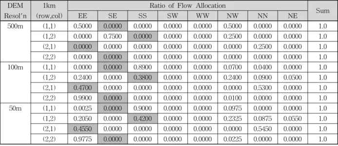 Fig.  6.  Result  of  Flow  Grouping