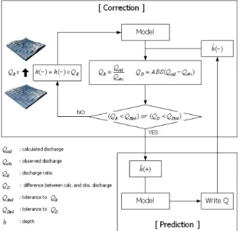 Fig.  7.  Procedure  of  Developed  Real-Time                        Updating  Algorithm 분포형  강우-유출  모형에서  유역  전체의  상태를  갱 신하기  위해서는  앞서  언급한  바  있듯이  유역을  구성하 고  있는  개개의  셀에  대한  관측  정보가  필요하다