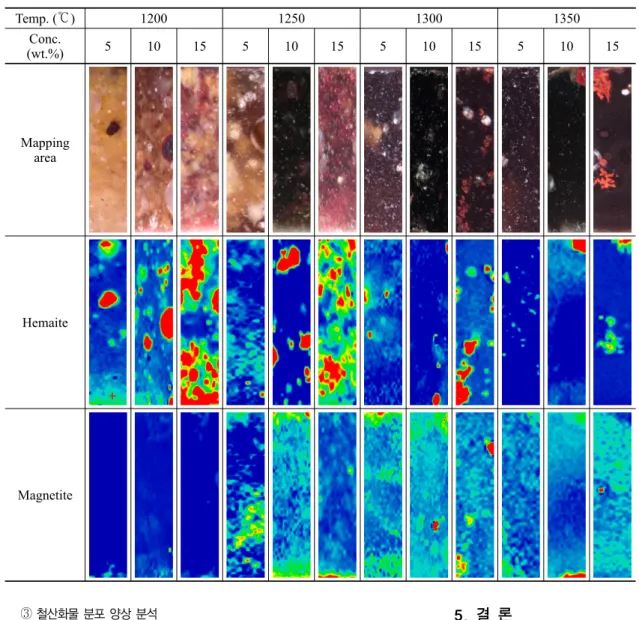 Table 6. Raman mapping images of fired specimens Temp. (℃) 1200 1250 1300 1350 Conc. (wt.%) 5 10 15 5 10 15 5 10 15 5 10 15 Mapping area Hemaite Magnetite ③ 철산화물 분포 양상 분석 앞서 실시한 분석 결과 시유 횟수는 주목할 만한 인자가  아닌 것으로 판단되어 유약을 1회 시유한 소성 시험편의  단면을 대상으로 라만 매핑 분석을 진행