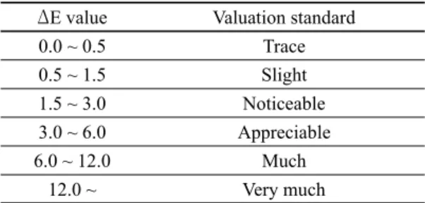 Table 2. Valuation standard according to color difference ΔE value Valuation standard