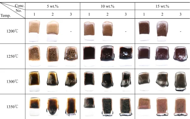 Table 4. Results of firing experiment Conc.                No. Temp. 5 wt.% 10 wt.% 15 wt.%12312312 3 1200℃ - -  -1250℃ 1300℃ 1350℃ 철석이 자철석으로 변하기에 충분치 않았고, 홍당요 흑유자 가 상대적으로 저온에서 소성이 이루어졌다는 것을 의미한다