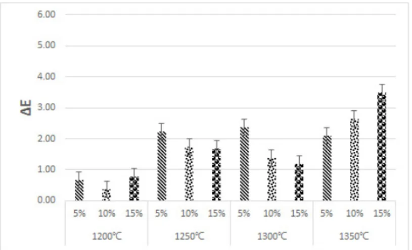 Figure 3. Color difference for the fired specimens by the number of times overlaid glazes.
