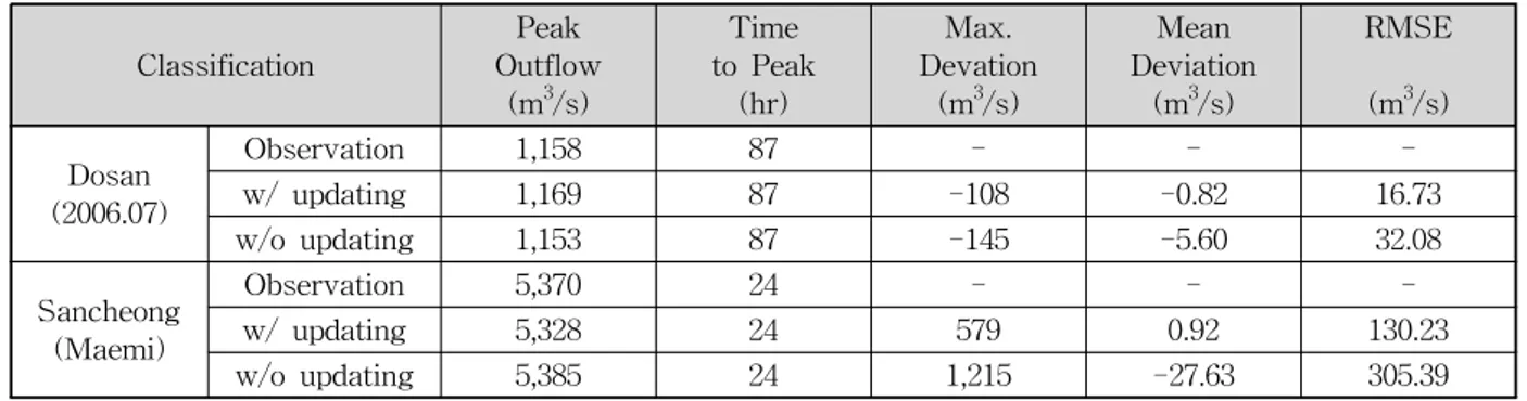 Table  4.  Comparison  of  Results  w/  and  w/o  Real-Time  Updating  Algorithm Classification Peak Outflow (m 3 /s) Time to  Peak(hr) Max