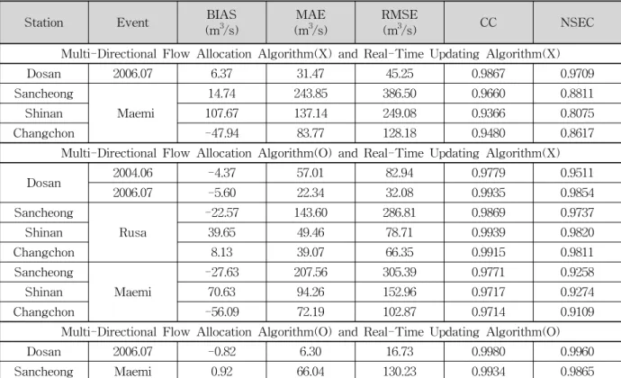 Table  5.  Performance  of  Developed  Algorithms