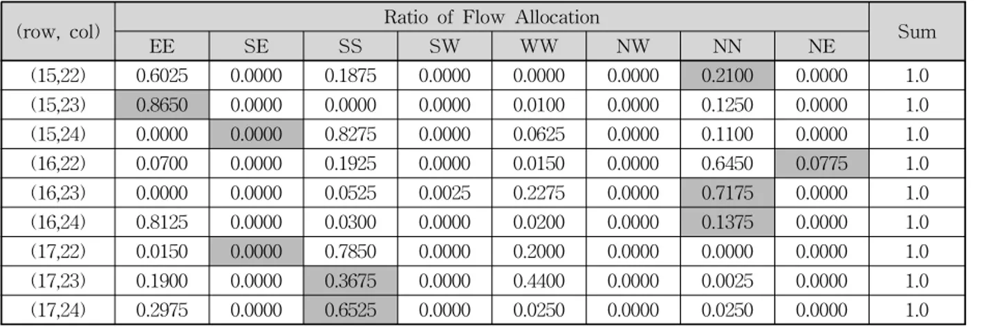 Table  1.  Caculated  Ratio  of  Flow  Allocation  for  Sampling  Region