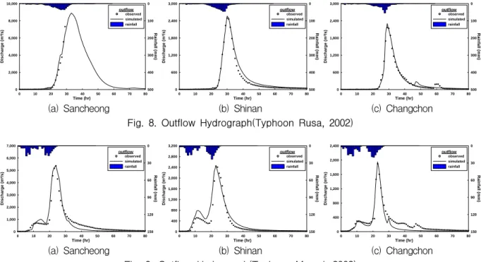 Fig.  10.  Outflow  Hydrograph(Dosan) Fig.  11.  Outflow  Hydrograph(Sancheong)