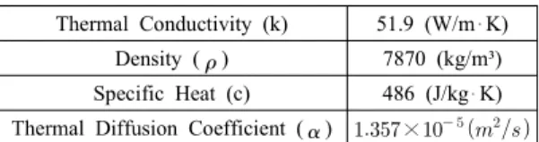 Table 2 Thermophysical properties of ASTM A106 Gr.B
