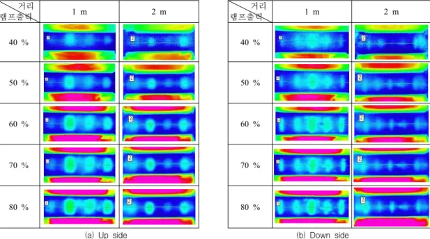 Fig. 6 Thermography images of defective pipe specimen종합하면, 시편과 램프 사이의 거리가  2  m인 조건에서 70 % 이상의 출력으로 시편을 가열하는경우에 깊이와 직경이 각각 d/ = 0.5와 ∅ = 20 mm이상인 결함이 모두 검출되었다