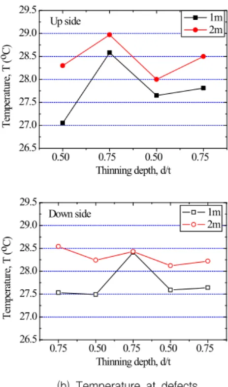 Fig.  8(b) 는 Fig.  8(a)에 나타낸 것과 같이 1 m와 2 m  거리에서  80 %의 출력으로 배관 시편이 가 열될 때 측정된 적외선 열화상 데이터로부터 결 함부 중심의 온도를 추출하여 결함의 위치와 깊 이에 따라 나타낸 것이다
