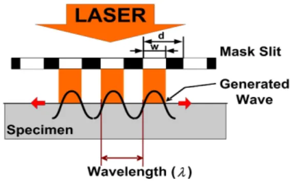 Fig. 2 Theoretical frequency spectra of narrowband surface waves generated by single and multiple line-arrayed rectangular pulse laser beams; H(f), S(f), and G(f)선배열 레이저 빔에 의한 표면파의 주파수 스 펙트럼 G(f)는 다음과 같은 수식을 통하여 구할 수 있다[14,15]