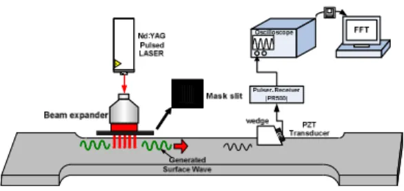 Fig. 3 Schematic diagram of acoustic nonlinearity measurement system consisted of Nd-YAG laser여기서,   ,,   ,  는 각각 표면파,  종파,  횡파의 파수,  그리고 A2는 2차고조파 성분의 입자변위로 임의의 상수이다
