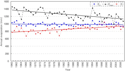 Fig.  7.  Comparison  among  Potential,  Pan,  and  Actual  Evaporations 