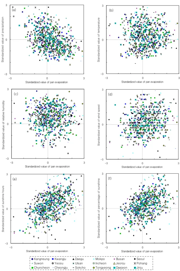 Fig.  3.  Scatter  Plots  between  Pan  Evaporation  and  Six  Climate  Variables