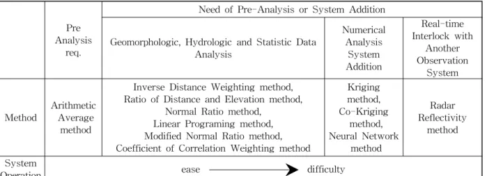 Table  1.  Classification  of  Revised  Methods