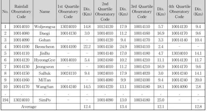 Table  2.  Rainfall  Observatories  and  Most  Adjacent  Quartile  Observatories