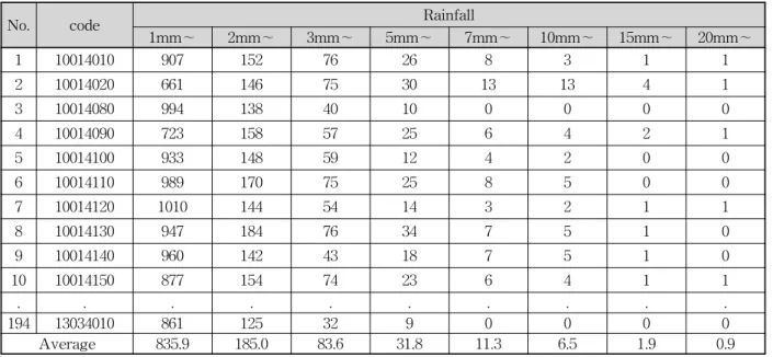 Table  3.  The  Number  of  Exceeding  Rainfall 