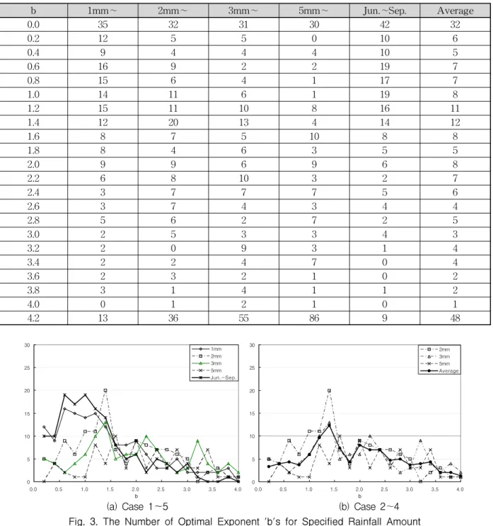 Table  4.  The  Number  of  Optimal  Exponent  'b's  for  Specified  Rainfall  Amount