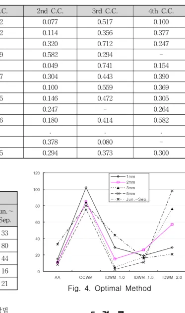 Table  5.  Correlation  Coefficients  of  Most  Adjacent  Quartile  Observatories