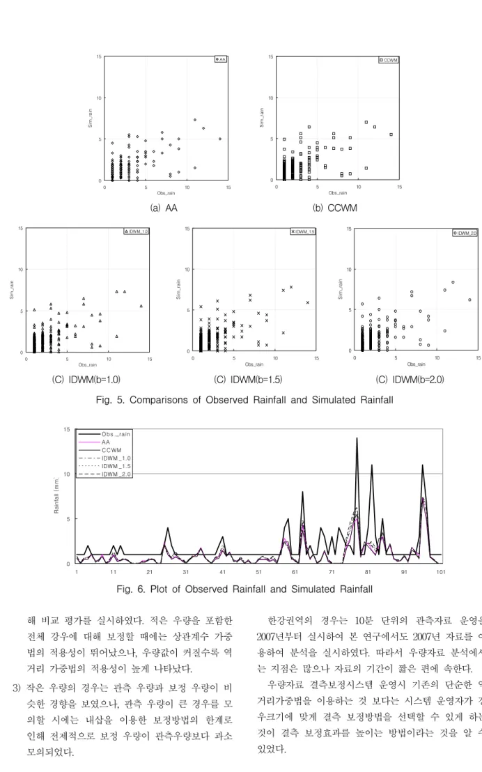 Fig.  6.  Plot  of  Observed  Rainfall  and  Simulated  Rainfall 
