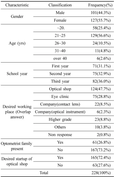 Table 2. General characteristics of Ophthalmic Optic students  Characteristic Classification Frequency(%)