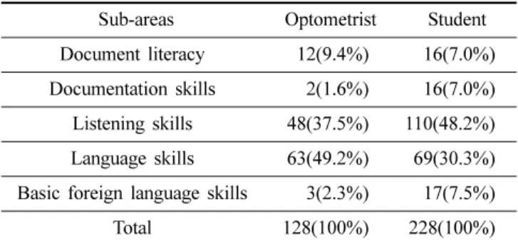 Table 5. Significance of sub- areas in communication skills  Sub-areas  Optometrist  Student Document literacy  12(9.4%) 16(7.0%) Documentation skills 2(1.6%) 16(7.0%) Listening skills 48(37.5%) 110(48.2%) Language skills 63(49.2%) 69(30.3%) Basic foreign 