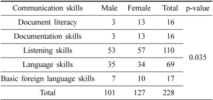 Table 18. Significance of numeracy according to student’s school year  Numeracy First  years Second years Third 