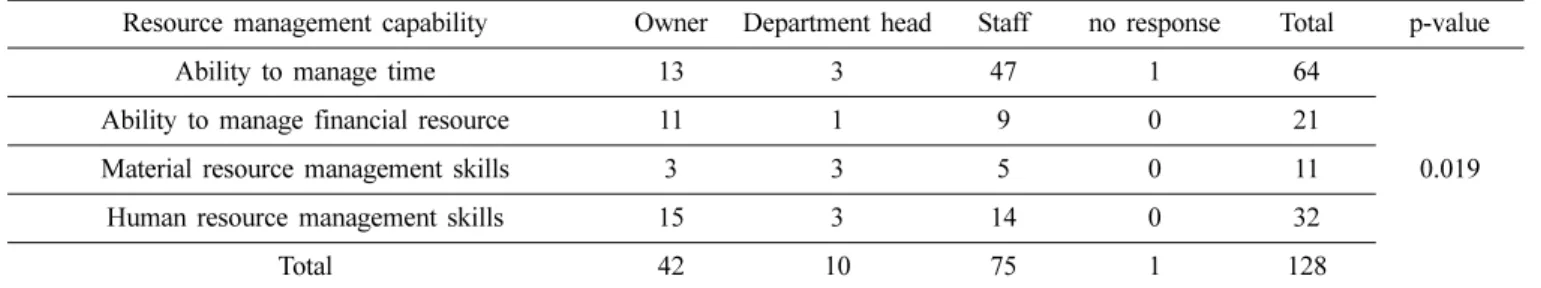 Table 23. Significance of resource management capability according to optometrist’s marriage