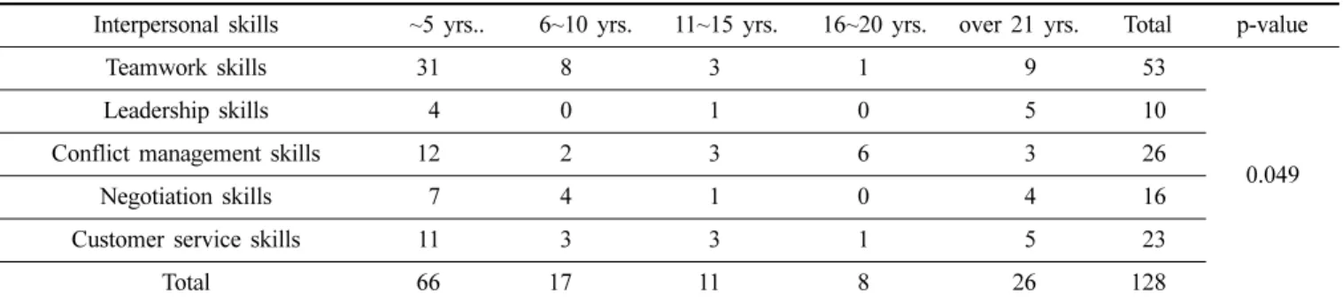 Table 25. Significance of interpersonal skills according to optometrist’s total working experience as an optometrist