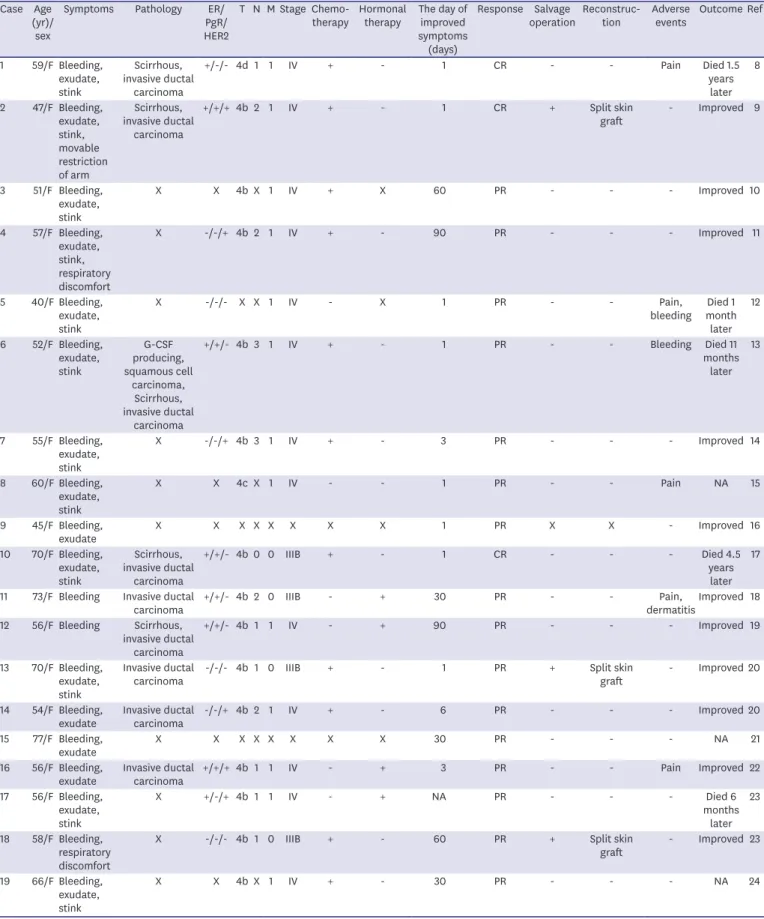 Table 2. Summary of data in 37 cases of breast cancer and Mohs paste reported in the literature Case Age 