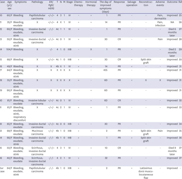 Table 2. (Continued) Summary of data in 37 cases of breast cancer and Mohs paste reported in the literature