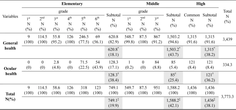 Table 5. Proportion of textbook’s row compared with the grade and contents