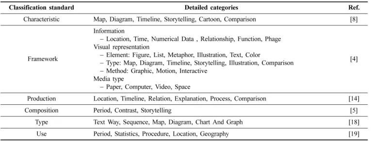 Table 2. Classification criterion for infographics