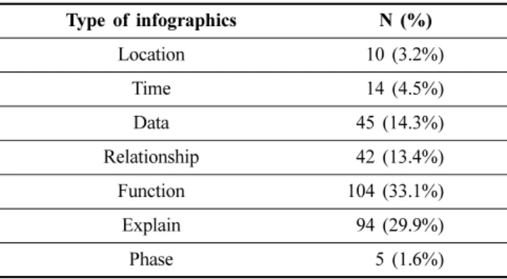 Table 3. Analysis of infographics on optical newspapers according to visual expressions Type of infographics N (%) Maps 7 (2.9%) Chart 27 (11.1%) Timeline 12 (4.9%) Storytelling 3 (1.2%) Illustration 152 (62.6%) Comparative analysis 42 (17.3%) N = the numb
