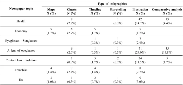 Table 7. Classification of infographics according to newspapers topics and visual expressions 