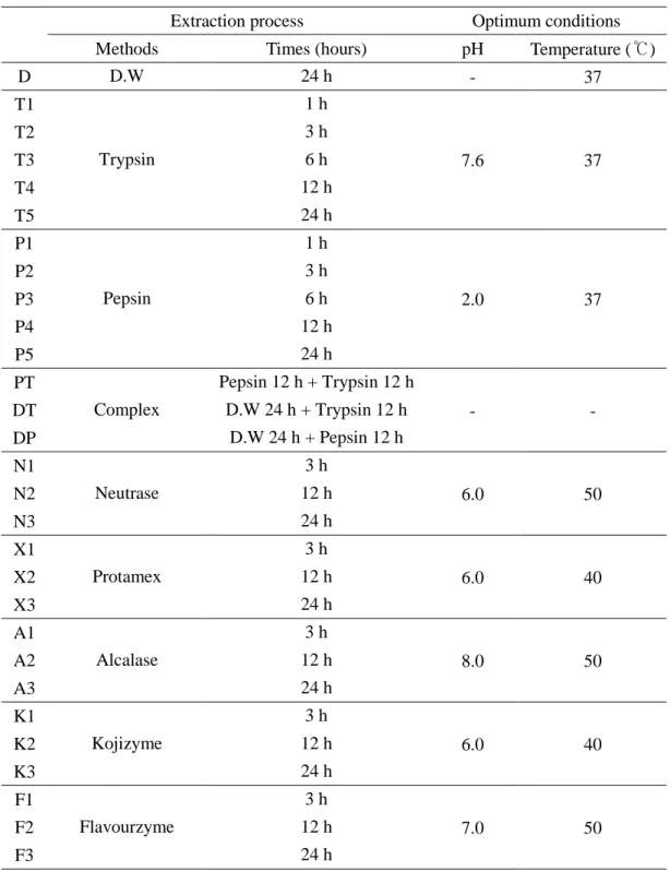 Table 1. Extraction process and optimum conditions of hydrolysis. 