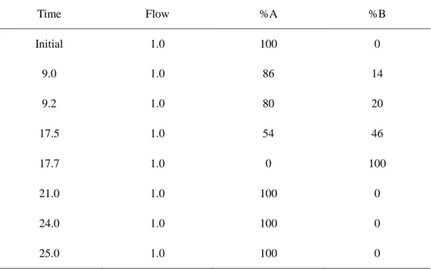 Table 2. HPLC conditions from Amino Acid composition analysis.  Time  Flow  %A  %B  Initial  1.0  100  0  9.0  1.0  86  14  9.2  1.0  80  20  17.5  1.0  54  46  17.7  1.0  0  100  21.0  1.0  100  0  24.0  1.0  100  0  25.0  1.0  100  0 
