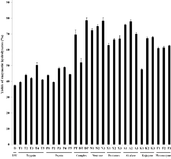 Fig. 2. Yields of enzymatic hydrolysates from H. abdominalis. 