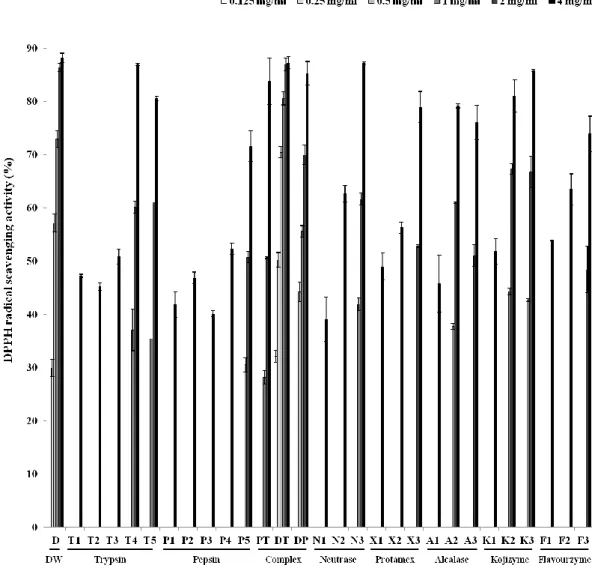 Fig. 3. DPPH radical scavenging activity of enzymatic hydrolysates. (%) 