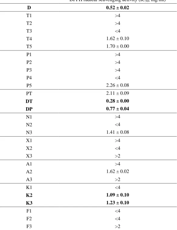 Table 4. DPPH radical scavenging activity of enzymatic hydrolysates. (IC 50  values) 