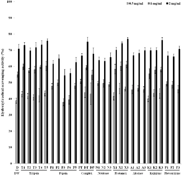 Fig. 4. Hydroxyl radical scavenging activity of enzymatic hydrolysates. (%) 