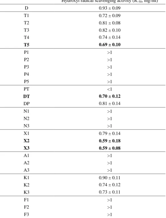 Table 5. Hydroxyl radical scavenging activity of enzymatic hydrolysates. (IC 50  values) 