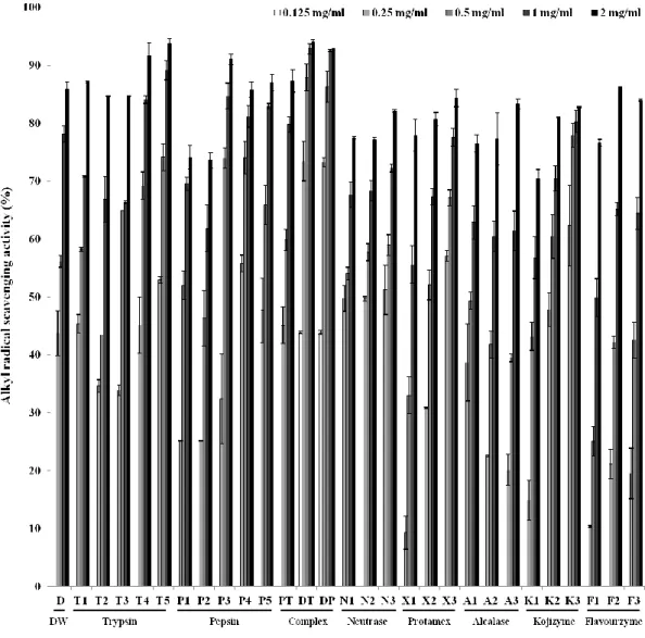 Fig. 5. Alkyl radical scavenging activity of enzymatic hydrolysates. (%) 