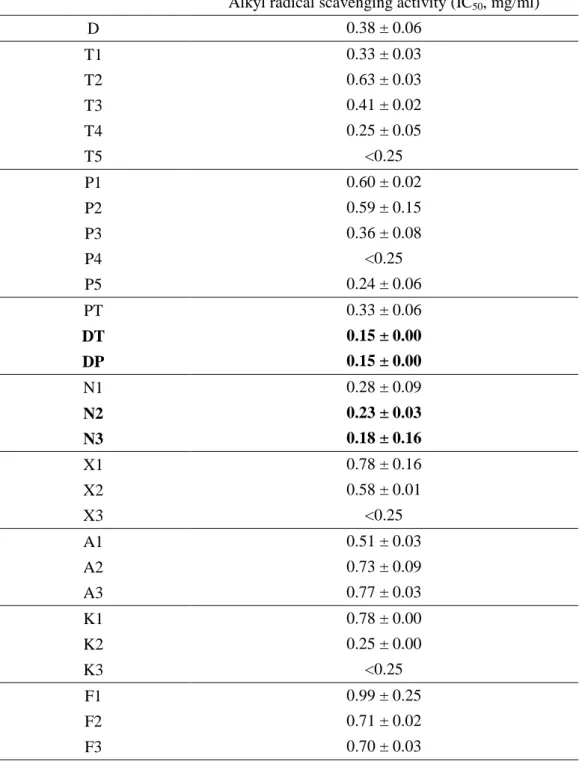 Table 6. Alkyl radical scavenging activity of enzymatic hydrolysates. (IC 50  values) 
