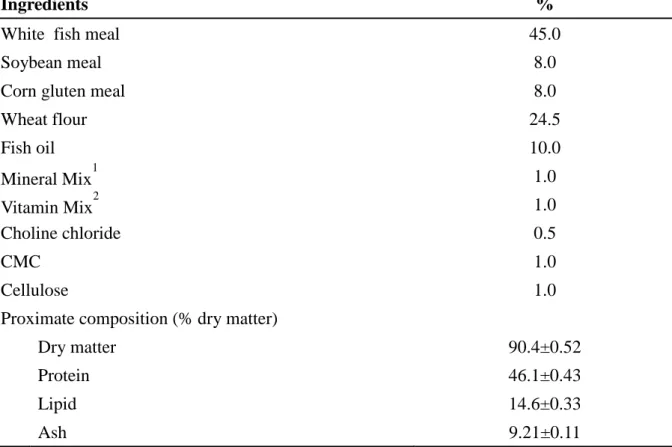 Table 1. Formulation of the basal diet (% dry matter) 