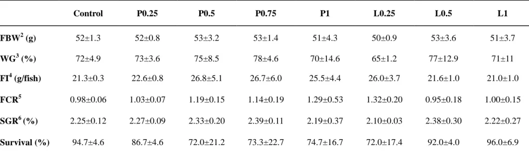 Table 2. Growth performance of olive flounder Paralichthys olivaceus (Initial body weight, 30 g) fed the eight experimental diets for 4 