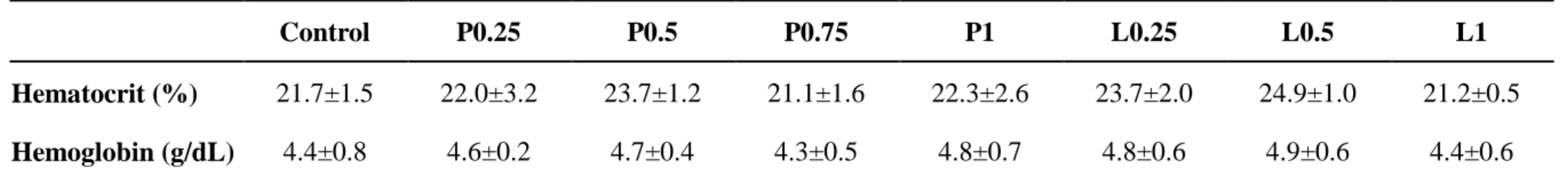 Table 3. Blood parameters of olive flounder Paralichthys olivaceus fed the eight experimental diets for 4 weeks 1   